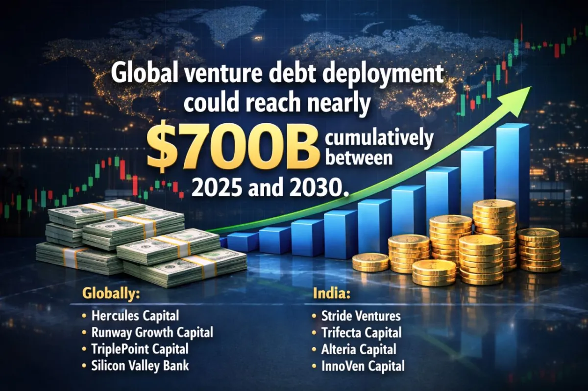 The global venture-debt market is projected to reach around $150B annually by 2030 and could cross $700B in cumulative funding between 2025 and 2030.
