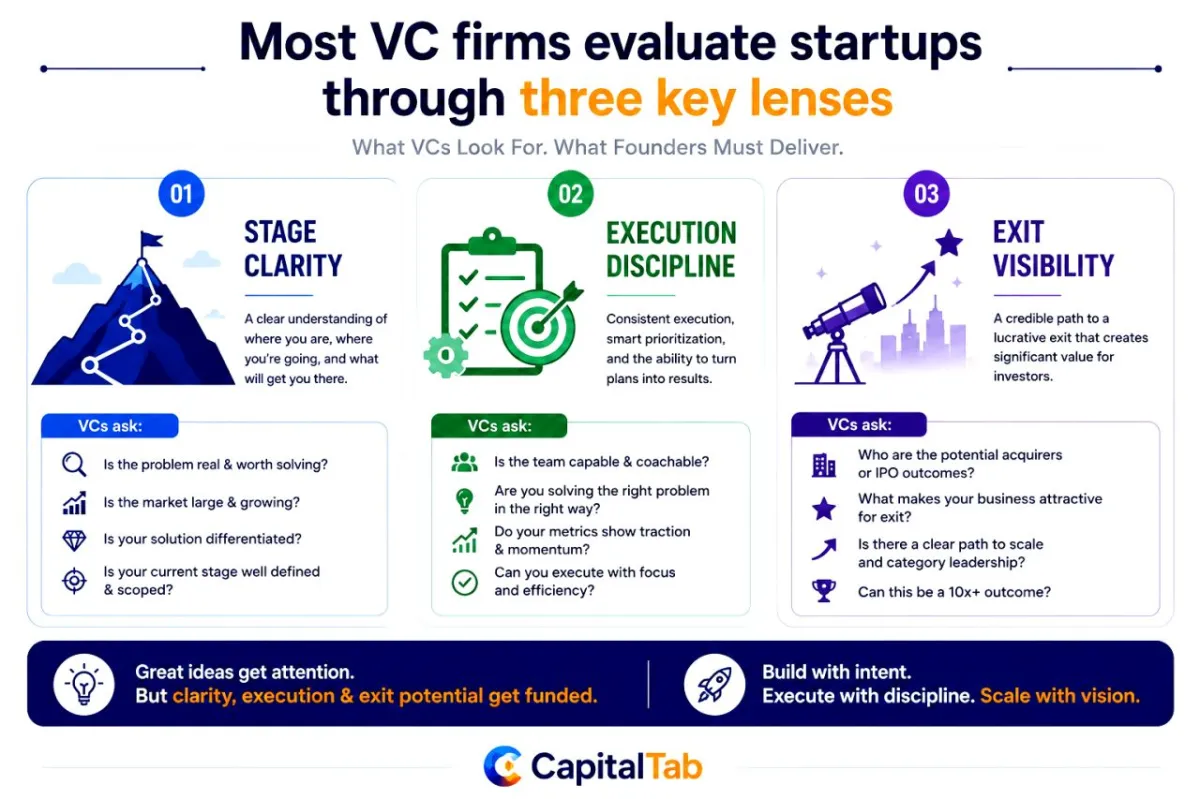 Most VC Firms evaluate startups through three key lenses